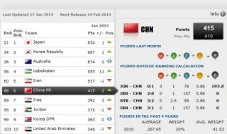 墨西哥男足世界排名 国际足联最新国家队排名